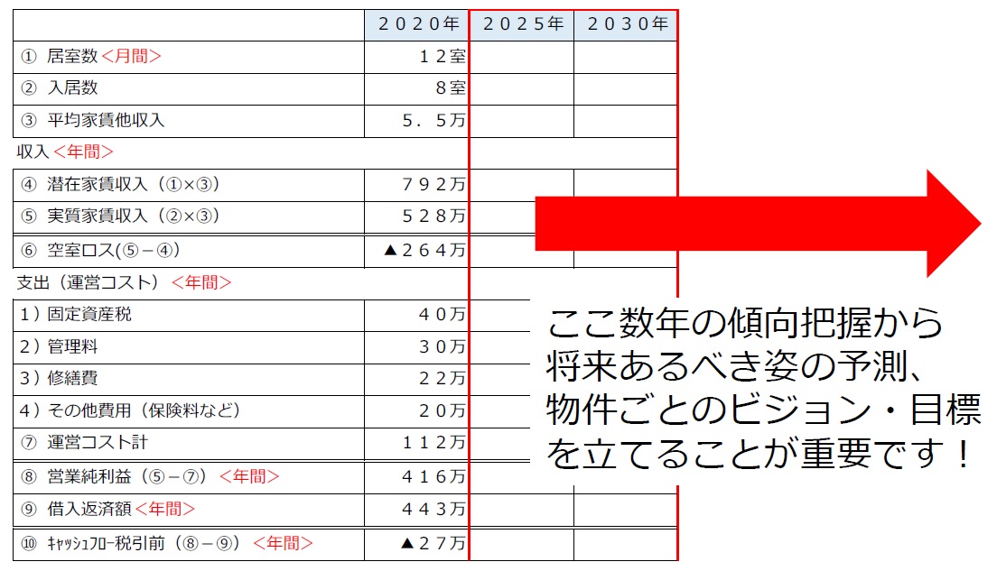 ＜賃貸経営の課題がみつかるキャッシュフロー表例＞