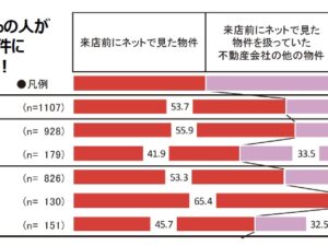 借り手の変化/部屋探しの変化、ネットでのプレゼン力