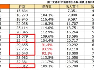 一棟収益物件の取引件数、過去最高！