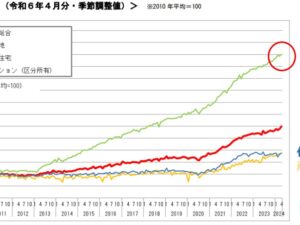 2024年の賃貸経営・不動産投資の注意点