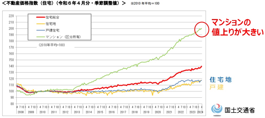 不動産価格指標（住宅）By国土交通省